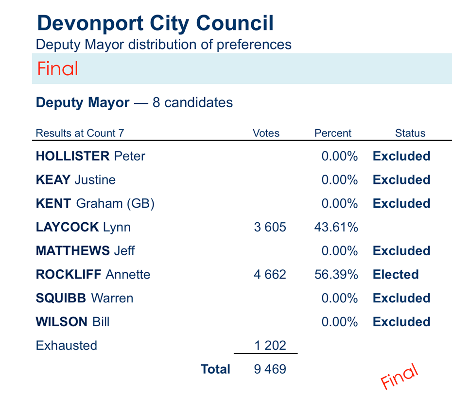 deputy mayor distribution of preferences